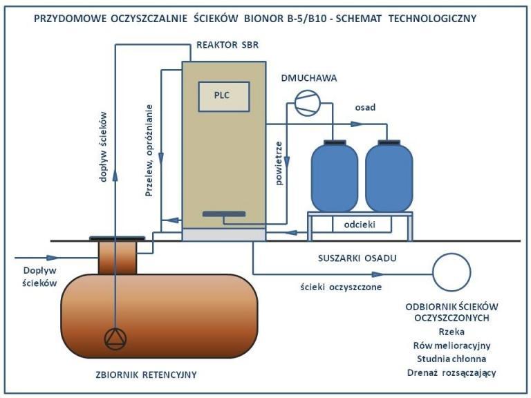 Schemat oczyszczalni przydomowej